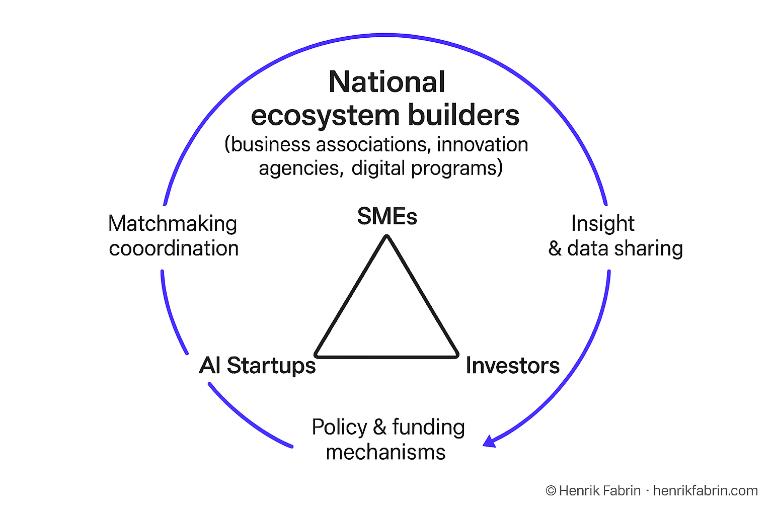 Ecosystem diagram showing how national institutions and industry associations coordinate between the three corners of the AI growth triangle - SMEs, Startups, and Investors. Central node labeled 'Ecosystem Builders' including national institutions, business associations, innovation agencies connects to all three groups through bi-directional arrows, facilitating matchmaking, validation, and scaling infrastructure