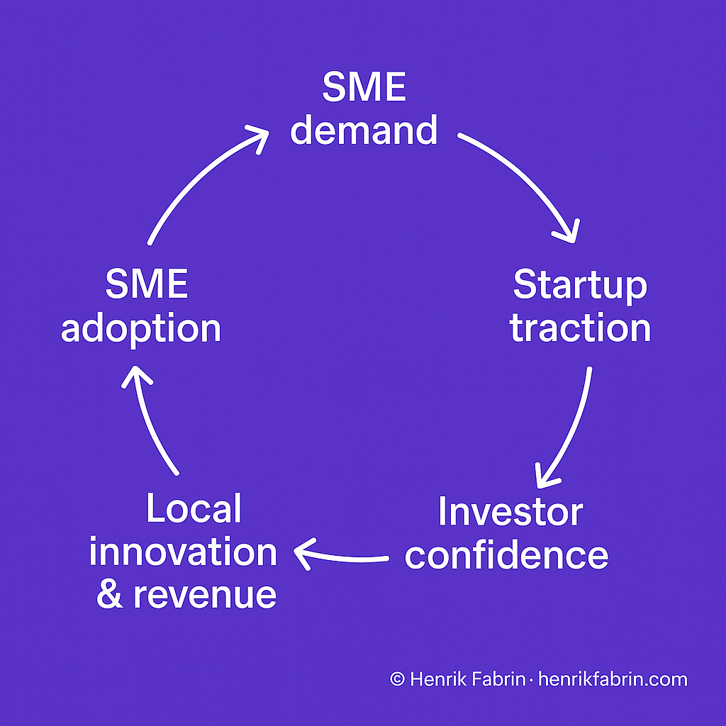 Circular flowchart showing the self-reinforcing AI growth loop: starting with SME Demand flowing to Startup Traction, then to Investor Confidence, leading to Local Innovation and Revenue, which cycles back to increased SME Adoption. Each stage is connected by arrows forming a continuous virtuous cycle that strengthens European AI ecosystem