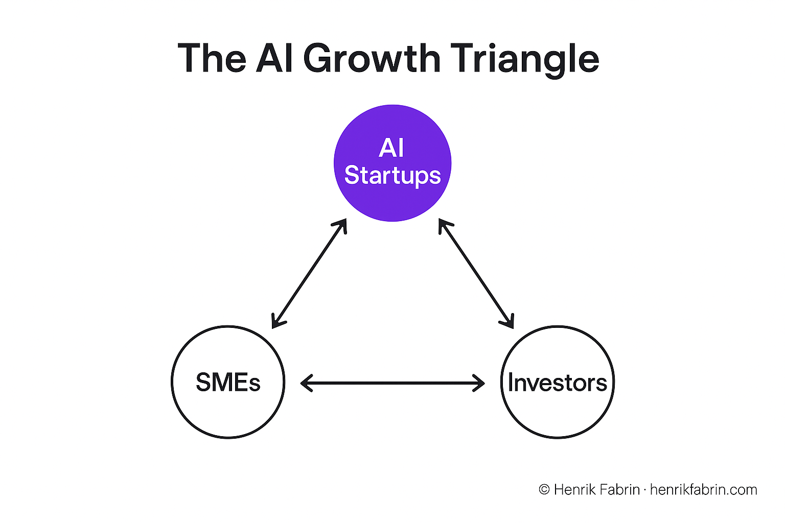 Triangular diagram illustrating the AI Growth Triangle with three interconnected nodes: SMEs at the top needing practical AI tools and trusted guidance, European AI Startups on the left needing customers and distribution, and Investors on the right needing visibility into validated growing companies. Arrows connect all three points showing their mutual dependencies and value exchange