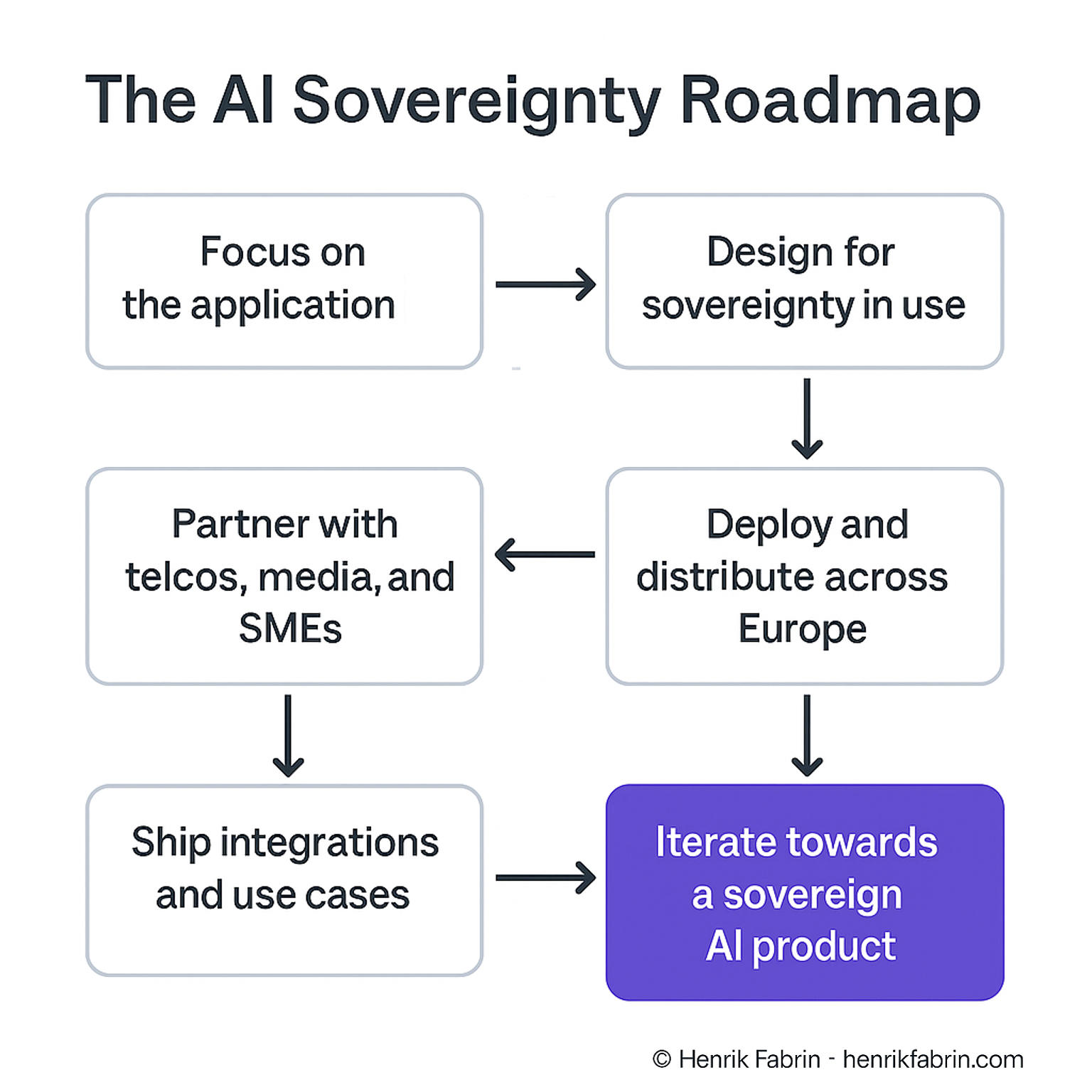The AI Sovereignty Roadmap showing the phased approach: build the alignment layer, distribute through partners, scale across sectors, and sustain with continuous improvement