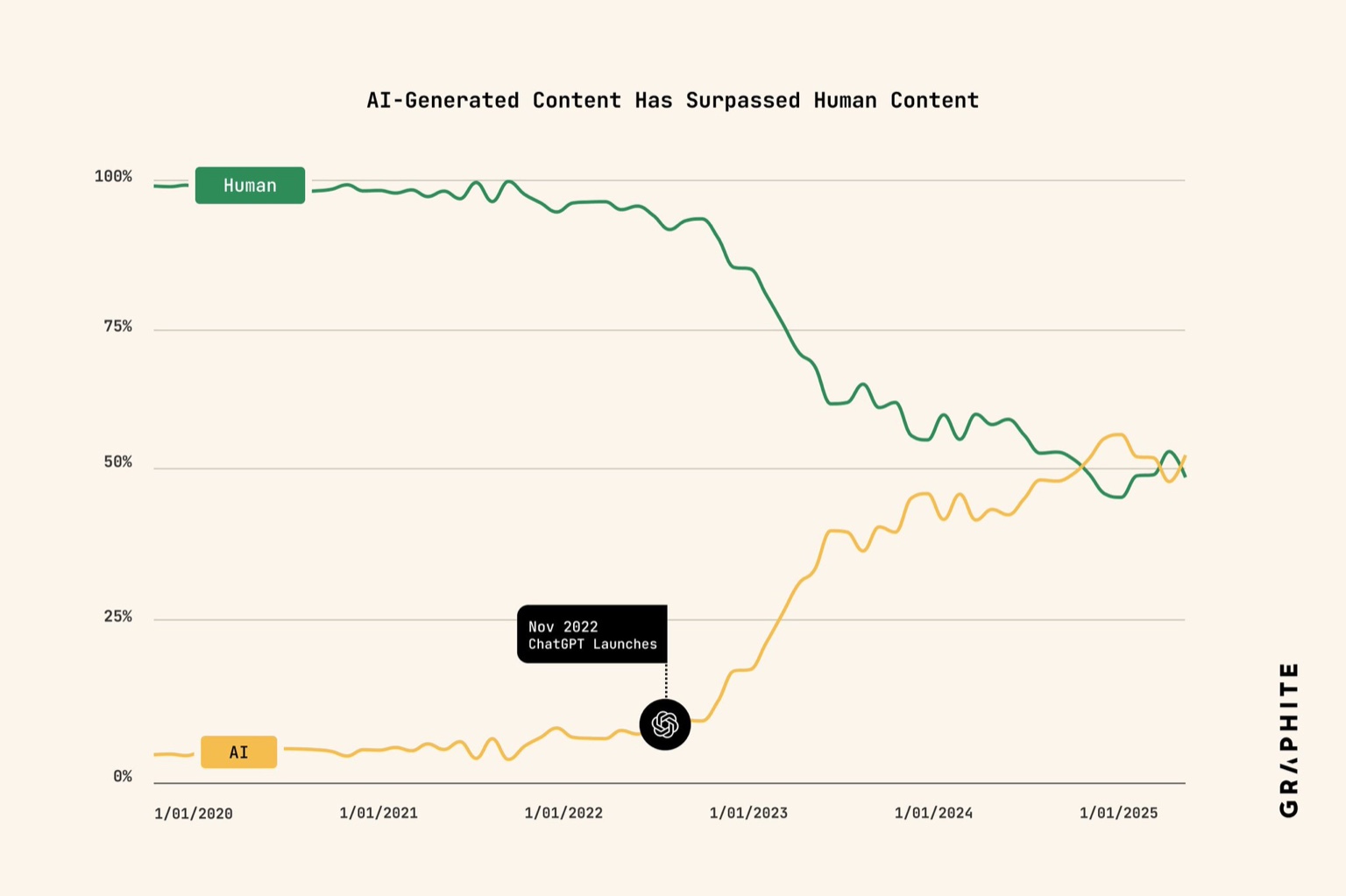 Graphite analysis chart showing the historical crossover point in 2025 where AI-generated content volume surpassed human-generated content for the first time. The graph displays two trend lines—human content creation (declining slope) and AI content generation (exponential rise)—intersecting to mark a fundamental shift in the global content landscape. This visualization quantifies the democratization of creative tools and the resulting 'AI slop' phenomenon discussed throughout the article.