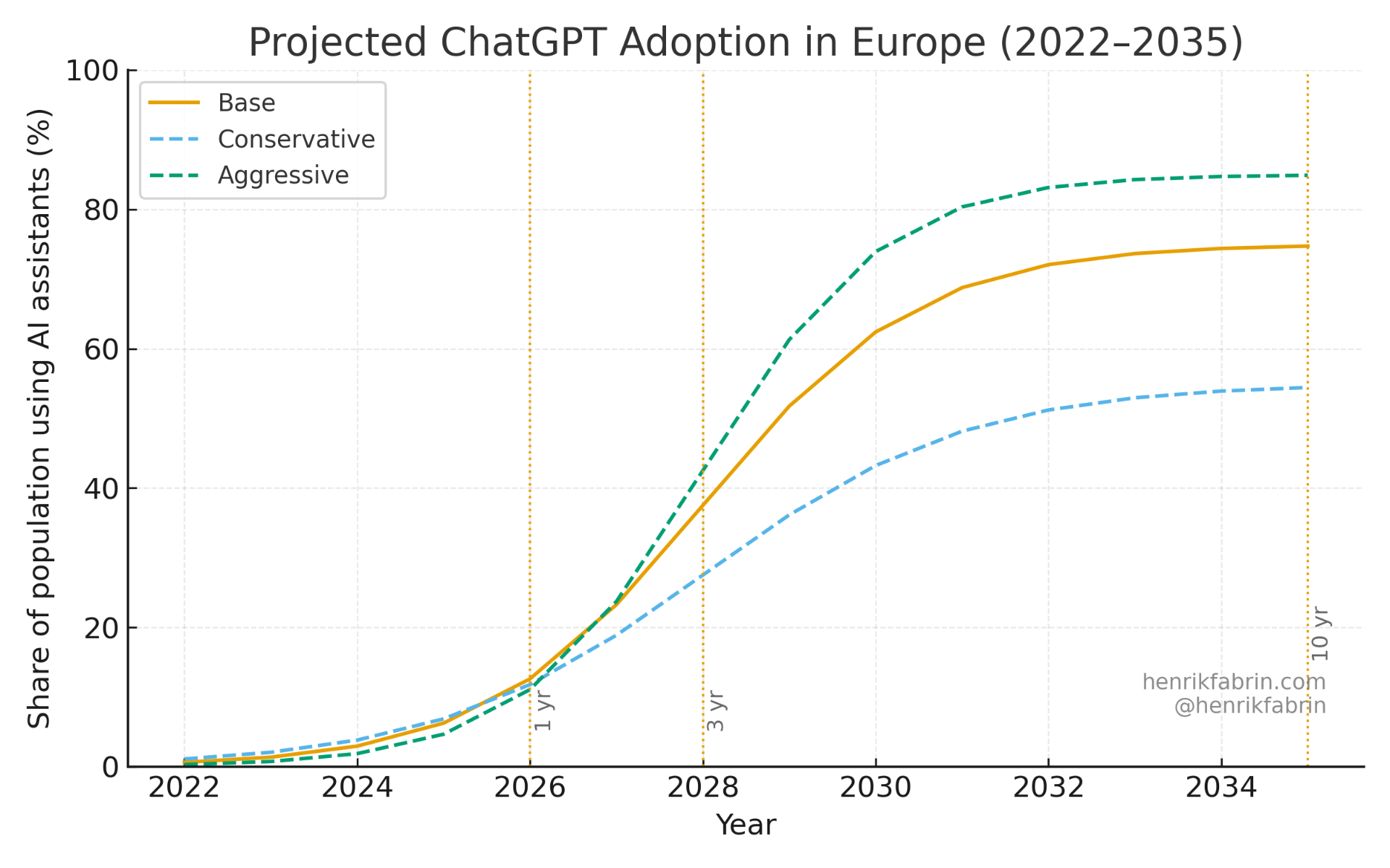 S-curve adoption graph showing ChatGPT's projected user growth across Europe from 2022 to 2035. The curve rises steeply from near zero in 2022 to 41 million users by 2025, then continues climbing through three phases: early adopters (2022-2025), early majority (2025-2030), and late majority reaching toward universal adoption by 2035. Comparison reference lines show this adoption pace exceeding internet and smartphone historical curves