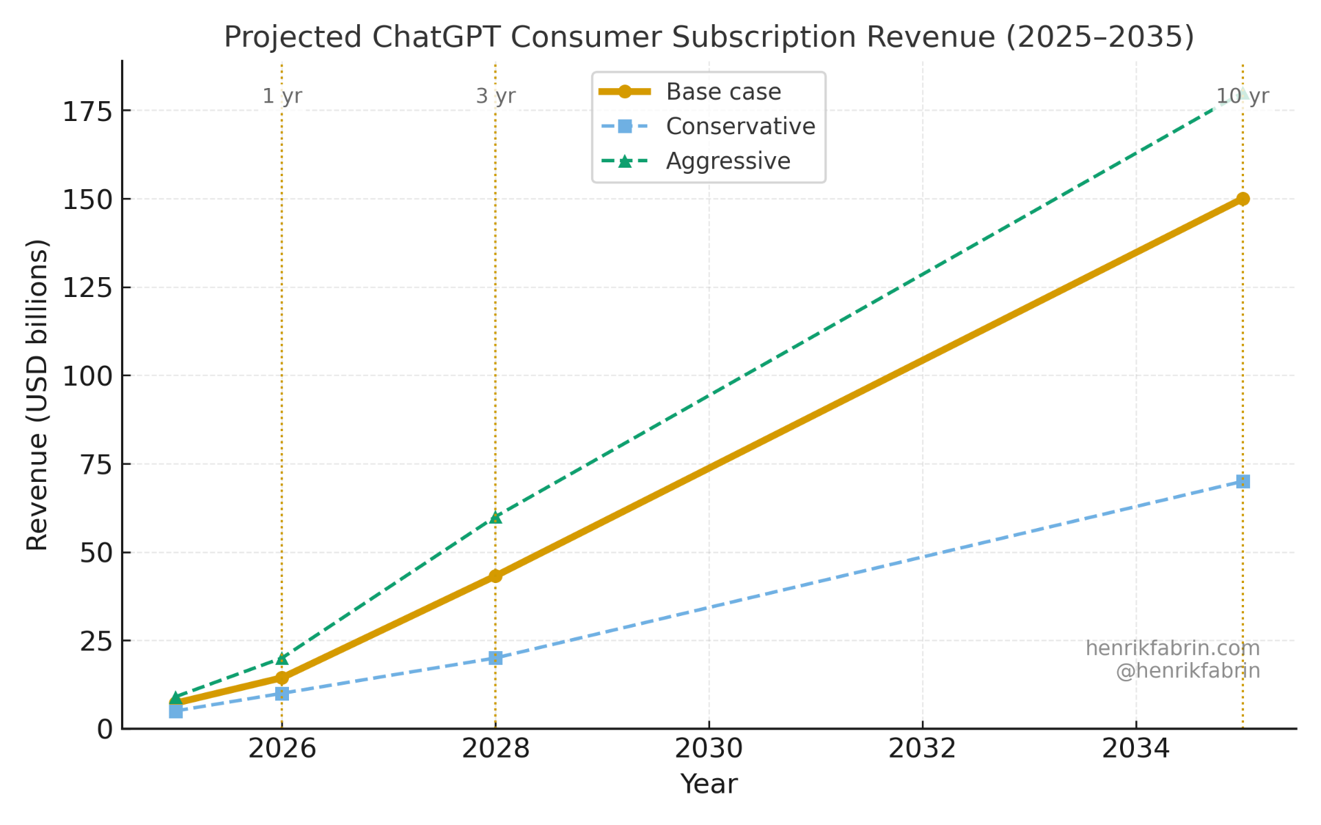 Projected ChatGPT consumer subscription revenue from 2025 to 2035, showing conservative, base, and aggressive growth scenarios with 1-3-10 year markers