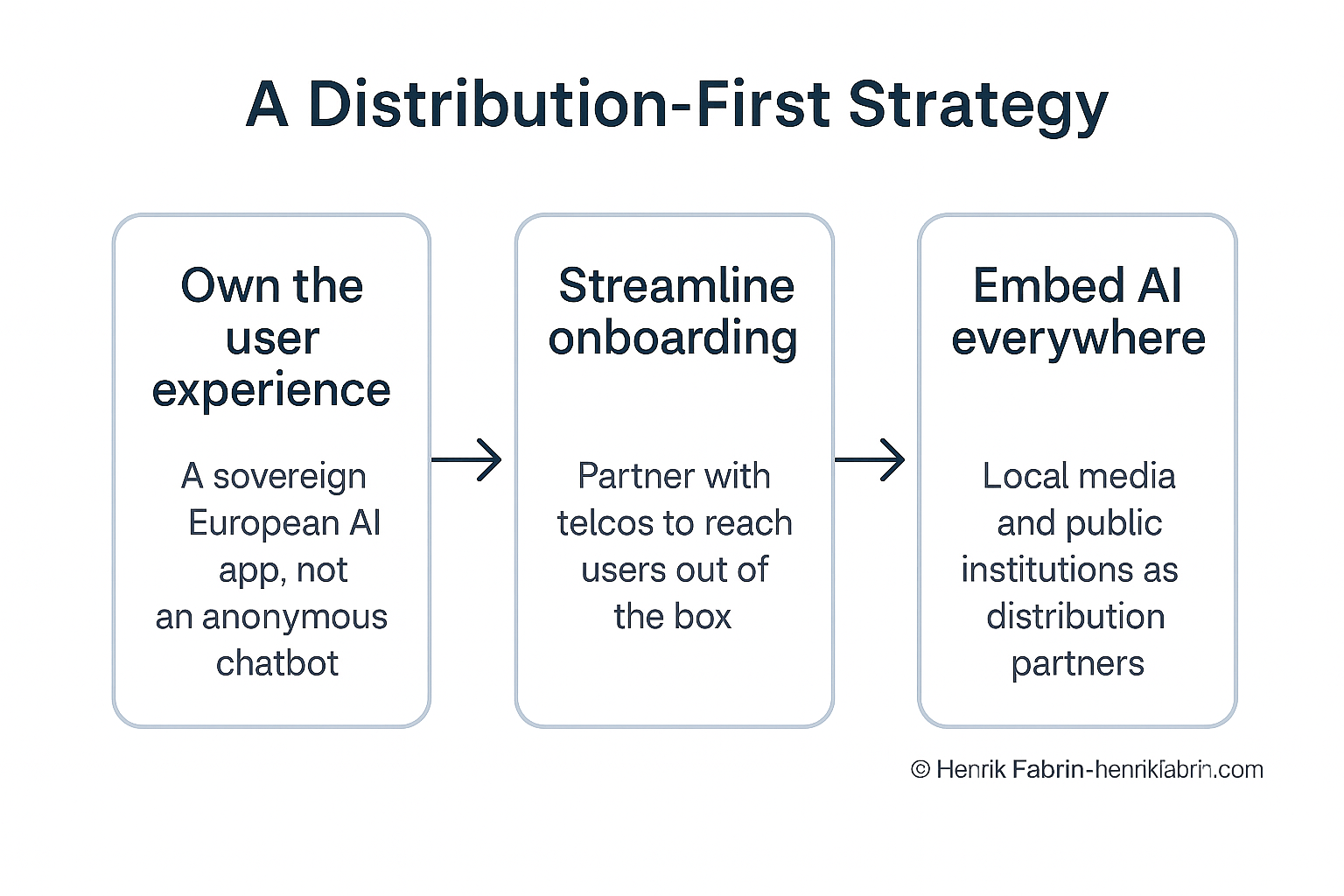 Distribution-First Strategy diagram showing the progression from owning user experience to streamlining onboarding to embedding AI everywhere