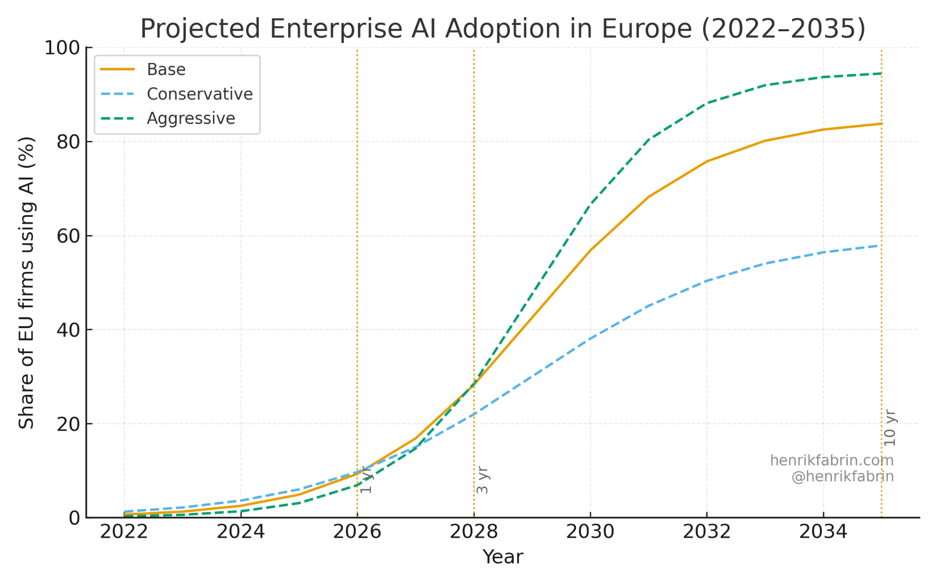Three-scenario projection graph showing enterprise AI adoption rates across European firms from 2022 to 2035. Conservative scenario (bottom curve) shows gradual growth to 60% adoption, base scenario (middle curve) reaches 85% adoption, and aggressive scenario (top curve) approaches 95% adoption. Current position marked at approximately 15-20% adoption in 2025, with inflection point visible around 2027-2028 as early majority firms begin adoption