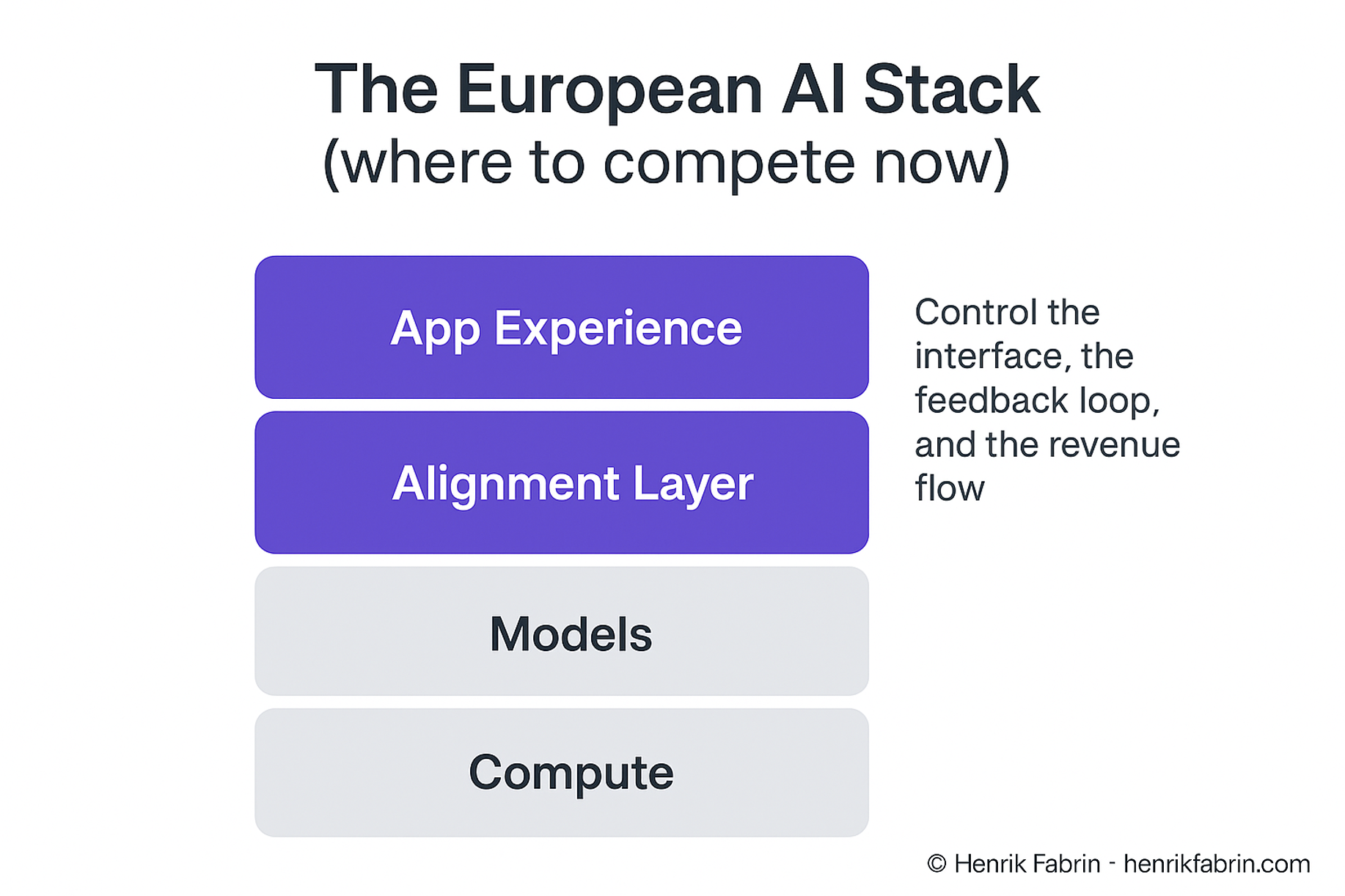The European AI Stack diagram showing where Europe should compete: the App Experience and Alignment Layer, rather than compute and models