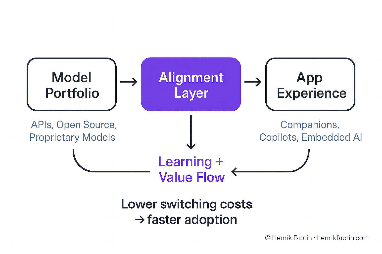 System architecture diagram showing the Learning and Value Flow in AI ecosystems. Three interconnected loops converge at the alignment layer: User Loop (billing relationship and daily habit), Learning Loop (improvement from local context and real usage data), and Distribution Loop (reaching millions by default through existing networks). Arrows show how data, value, and improvement flow between these loops, with the alignment layer as the strategic control point