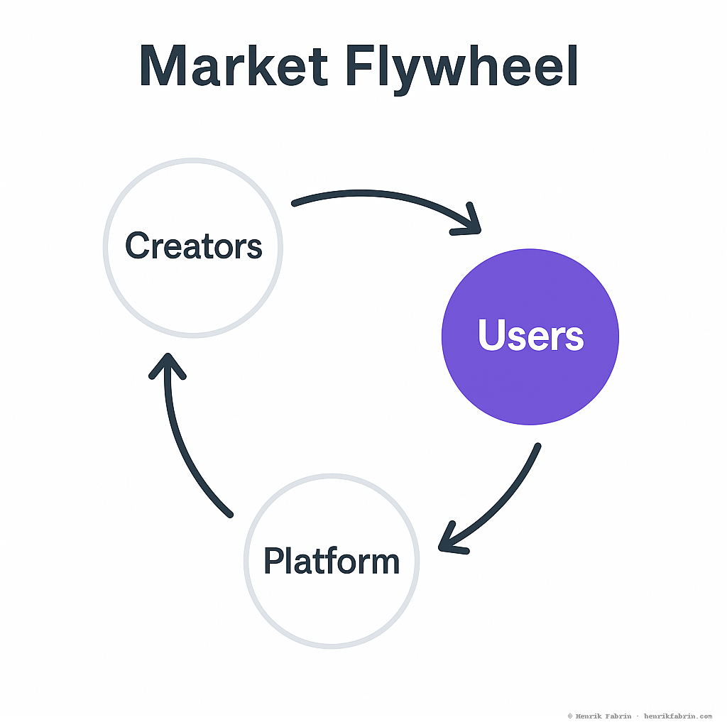 Market flywheel showing the positive loop from creators to better skills to more usage to more payouts