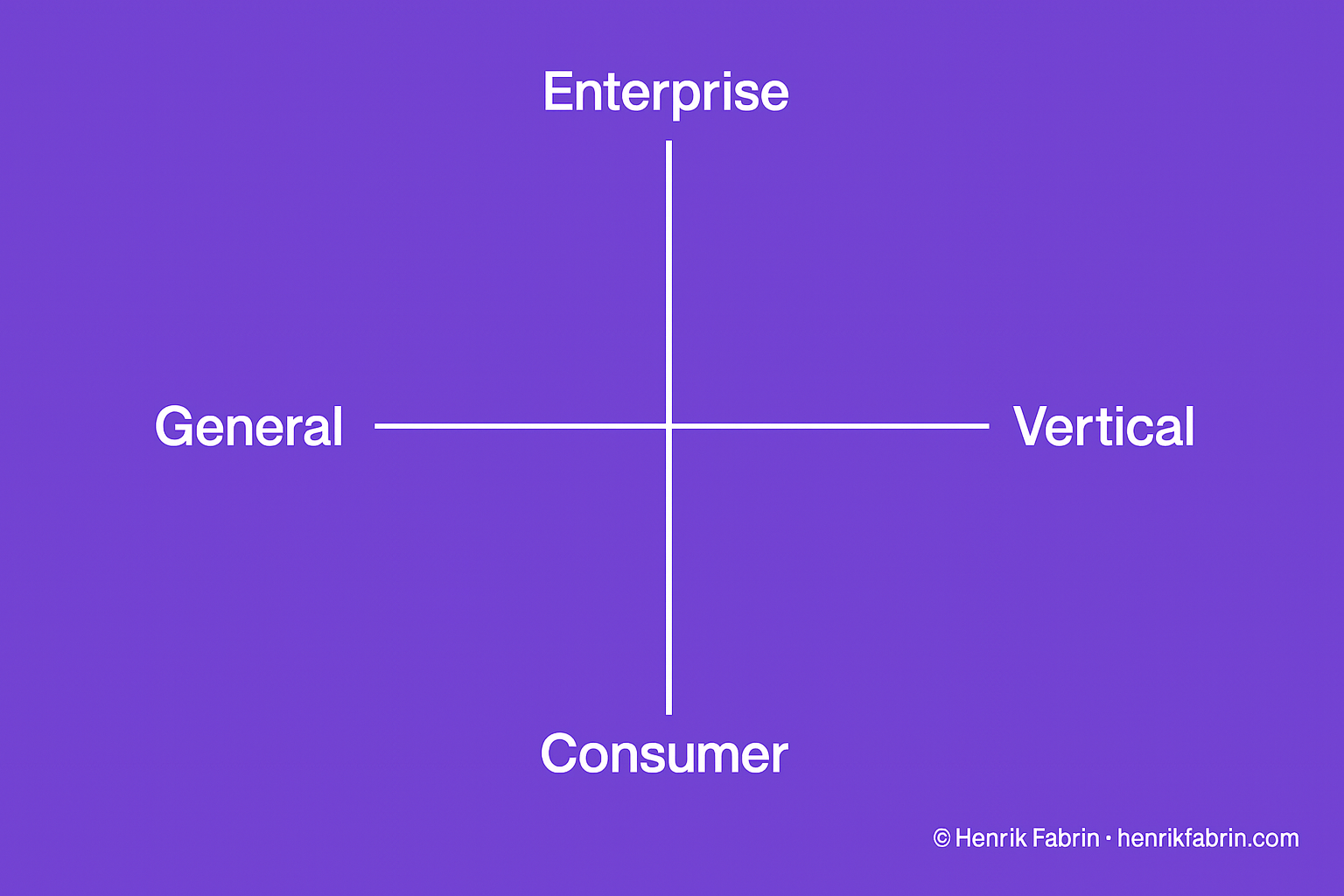 Strategic positioning matrix showing Europe's AI opportunity across two axes: Enterprise to Consumer (vertical) and General to Vertical (horizontal). The four quadrants reveal where global players dominate (upper-left general enterprise/consumer AI controlled by U.S. and Chinese companies) versus where Europe excels (right-side vertical AI in both enterprise and consumer contexts). Examples plotted include ChatGPT and Google Workspace in general enterprise, Zalando and Corti in vertical enterprise, TikTok in general consumer, and Claibe and Byggebuddy in vertical consumer. The matrix illustrates Europe's strategic opportunity: deepen vertical strength where trust and local fluency create defensible value, then extend into the wide-open general consumer quadrant through coordinated alignment standards rather than competing head-to-head with U.S. scale.
