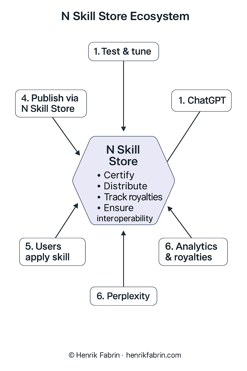 N Skill Store ecosystem showing the complete workflow connecting experts, skills, and AI platforms