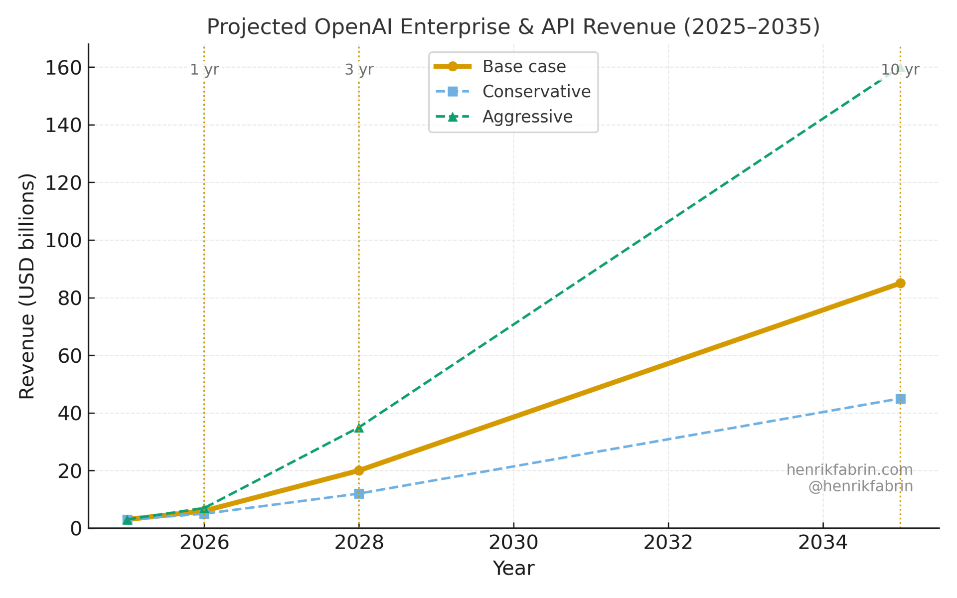 Projected OpenAI enterprise and API revenue from 2025 to 2035, showing conservative, base, and aggressive growth scenarios with 1-3-10 year markers