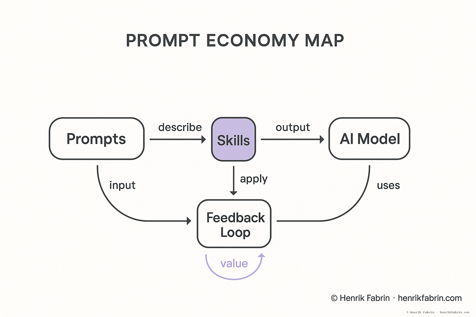 System diagram of the prompt economy showing the flow from user prompts through the N Skill Store to AI models and back to outcomes. Central 'Skill Registry' node connects prompts on the left to available skills (expertise, creative DNA, methods) which feed into AI models that generate user outcomes. Arrows indicate value flows, data flows, and payment rails