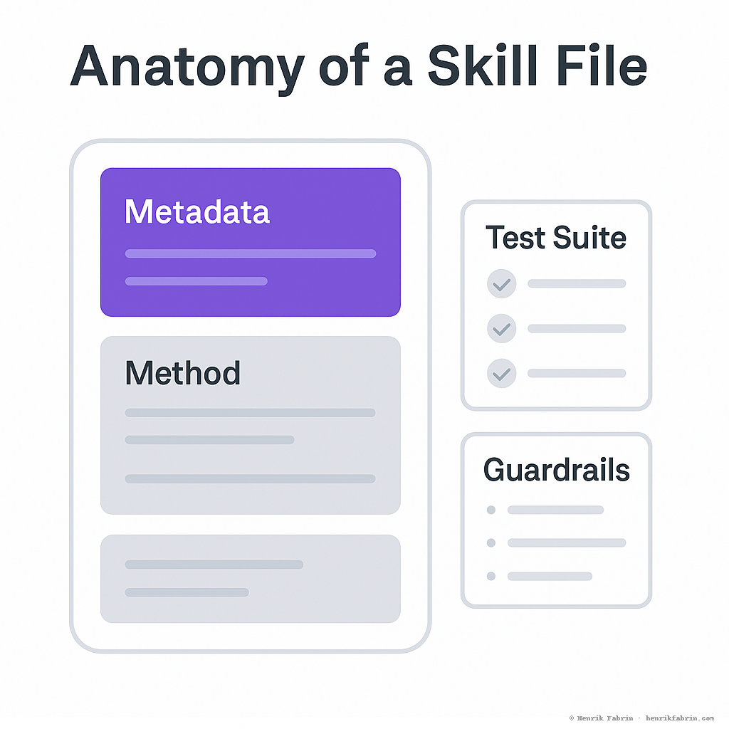 Detailed breakdown of a skill file structure showing four main components: Metadata section (ID, version, title, author, license), Method section (the core expertise logic and instructions), Test Suite section (validation scenarios and expected outputs), and Guardrails section (safety constraints and ethical boundaries). Each component is labeled and connected showing how they form a complete, verifiable skill package