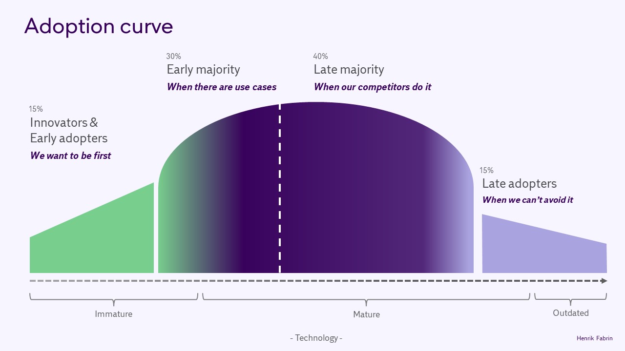 Technology adoption lifecycle curve diagram showing bell curve distribution of market segments over time: Innovators (2.5%, technology enthusiasts seeking competitive advantage), Early Adopters (13.5%, visionaries willing to take risks), Early Majority (34%, pragmatists waiting for proven use cases), Late Majority (34%, conservatives requiring industry validation), and Laggards (16%, skeptics adopting only when necessary). The curve illustrates the progression from immature to mature technology phases with market share percentages for each adopter category.